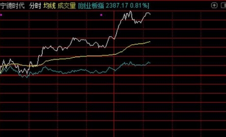 ETF突发 | 宁德时代涨逾4%，锂电池ETF午后集体走强