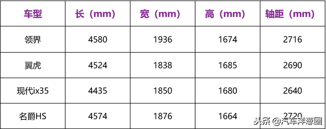 福特全新SUV正式下线！比福特翼虎更大更便宜！