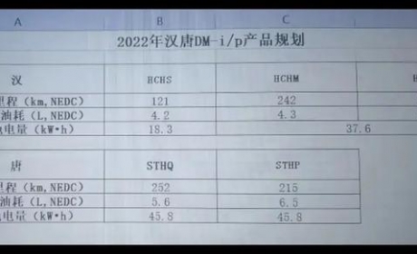 混电DM-i王炸！全新汉/唐DM-i纯电续航超过240公里