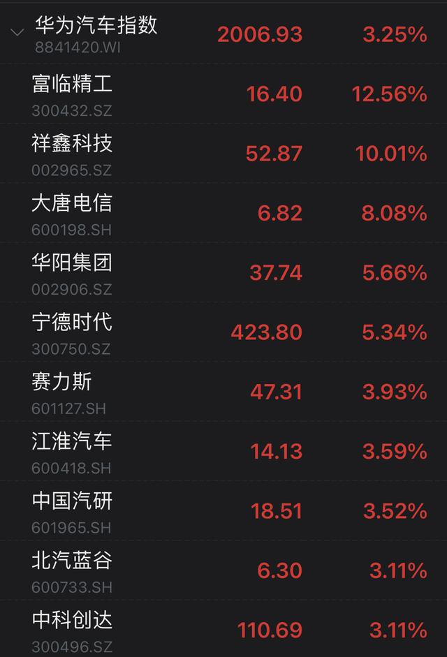 市场日报｜宣布牵手华为，「宁王」大涨5%！锂电池、汽车产业链走强，大消费行情回落，芯片股继续冲高