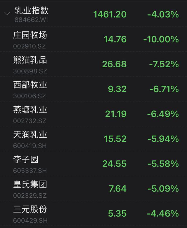 市场日报｜宣布牵手华为，「宁王」大涨5%！锂电池、汽车产业链走强，大消费行情回落，芯片股继续冲高