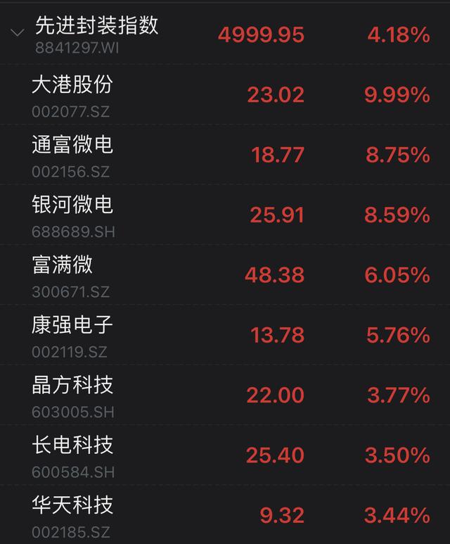 市场日报｜宣布牵手华为，「宁王」大涨5%！锂电池、汽车产业链走强，大消费行情回落，芯片股继续冲高