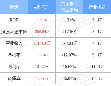 中信证券发布研究报告称，维持吉利汽车(00175.HK)“买入”评级，目标价18港元，重点推荐