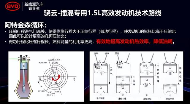 比亚迪技术篇之骁云1.5L高效发动机、八合一电动力总成