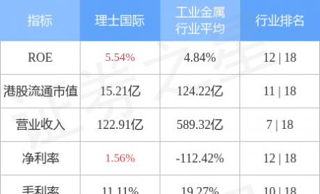 理士国际(00842.HK)维持活跃，一度创去年9月以来新高，午后升约8%，11月至今股价累升约1倍