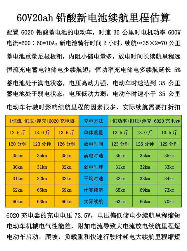 60V20ah铅酸蓄电池的续航里程和行驶里程