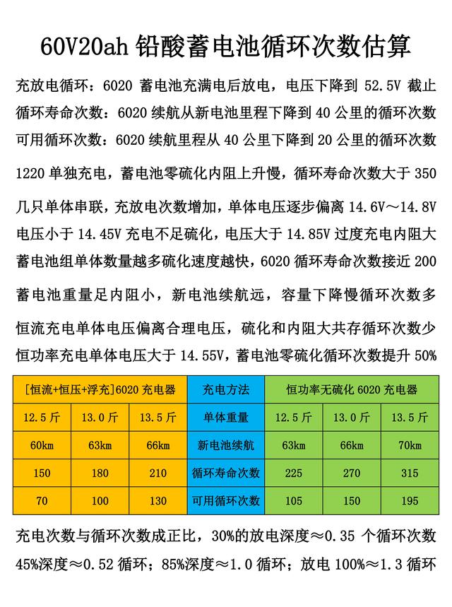 60V20ah铅酸蓄电池的续航里程和行驶里程