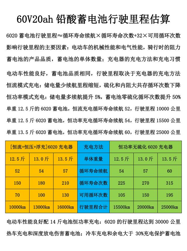 60V20ah铅酸蓄电池的续航里程和行驶里程