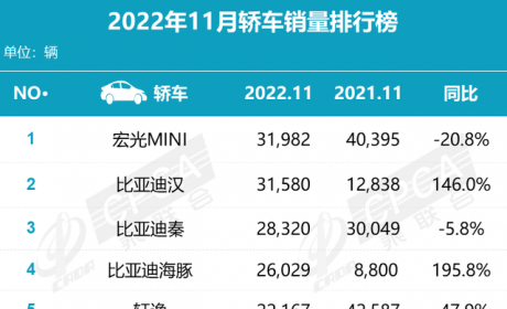 11月卖出3万多台，比亚迪汉，是要“吞”了20万级轿车市场吗？