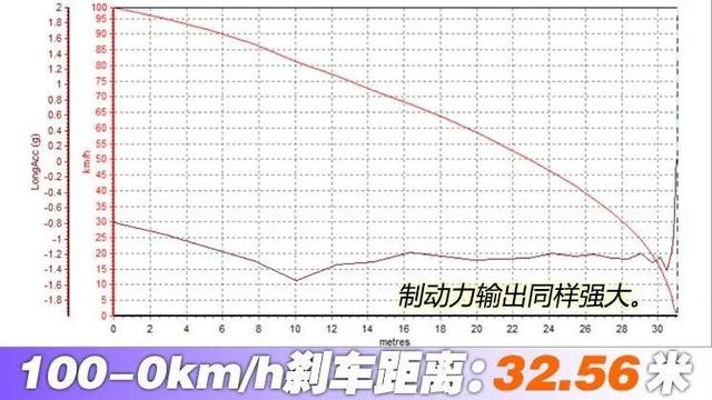 真正的大哥风范 场地测试比亚迪汉EV