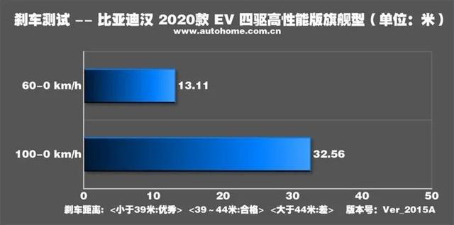 真正的大哥风范 场地测试比亚迪汉EV