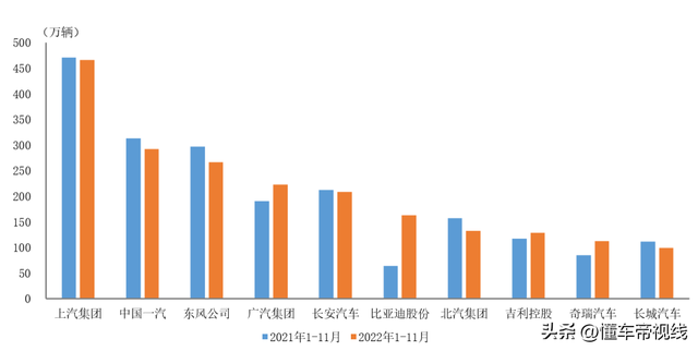 数读 | 前11个月十大车企集团销量：广汽、比亚迪、吉利、奇瑞上涨