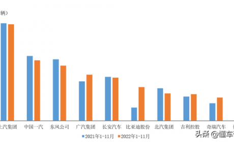 数读 | 前11个月十大车企集团销量：广汽、比亚迪、吉利、奇瑞上涨