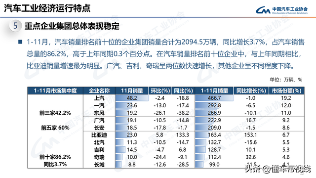 数读 | 前11个月十大车企集团销量：广汽、比亚迪、吉利、奇瑞上涨