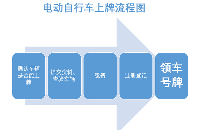 “带牌销售”“自主上牌”，电动自行车上牌权威指南看这里......