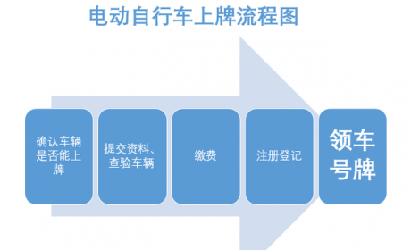 “带牌销售”“自主上牌”，电动自行车上牌权威指南看这里......