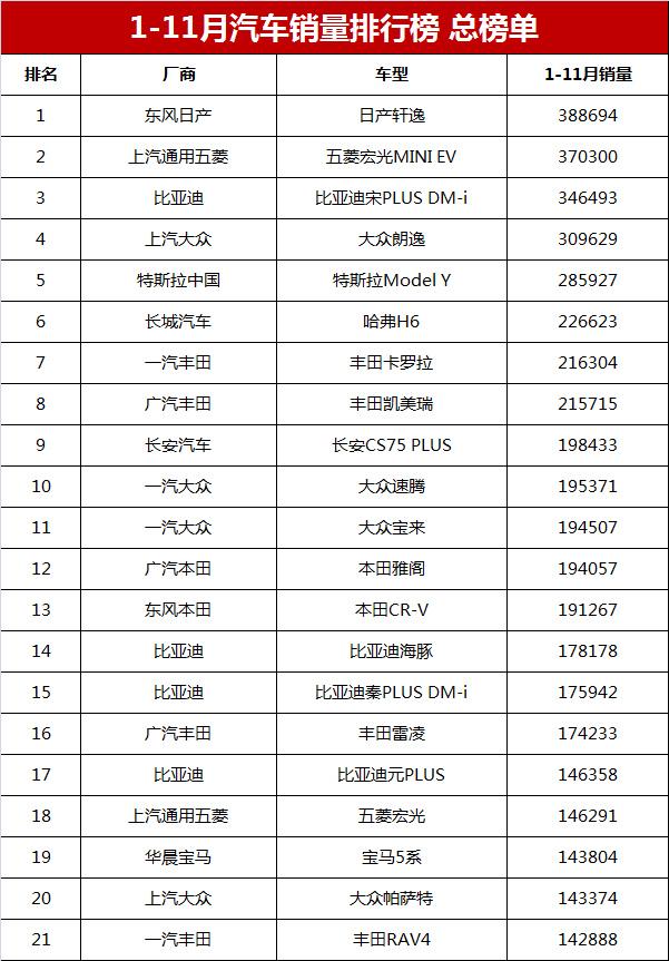 1-11月汽车销量排行榜总榜单，共642款车，你的爱车排第几？