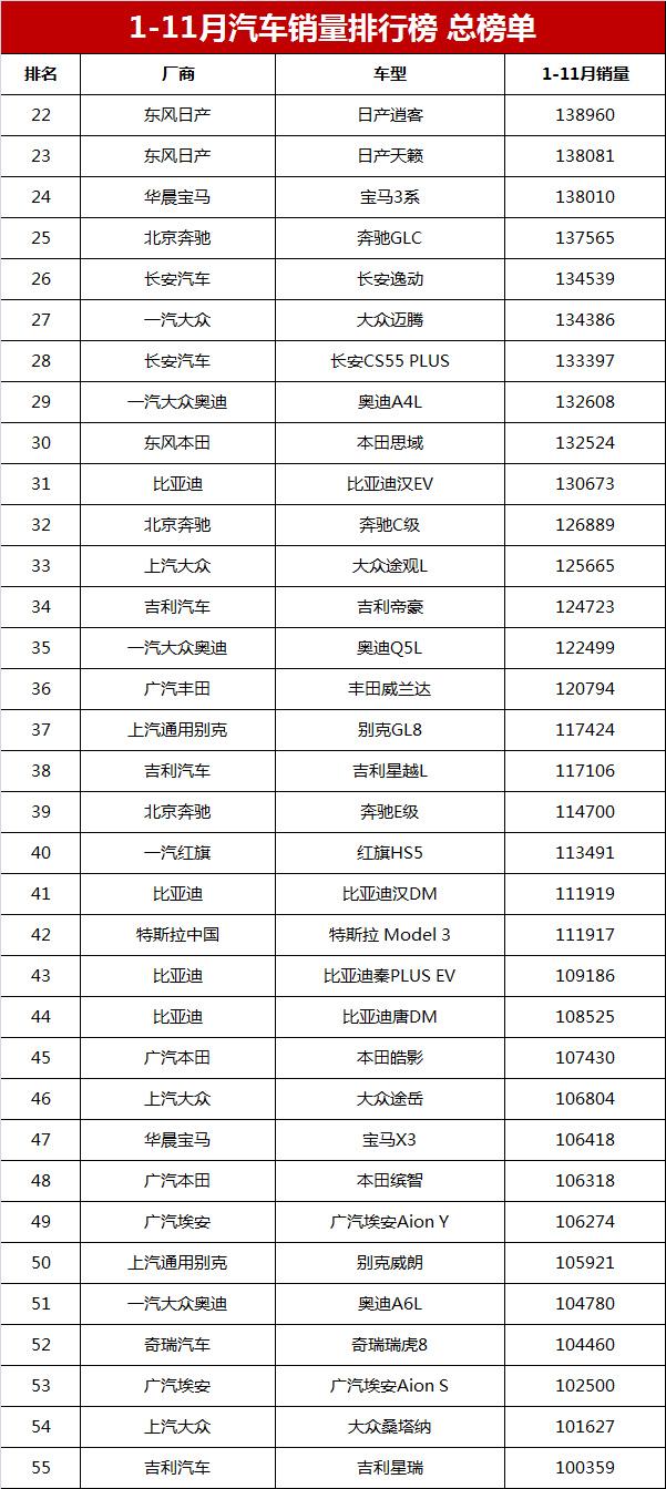 1-11月汽车销量排行榜总榜单，共642款车，你的爱车排第几？