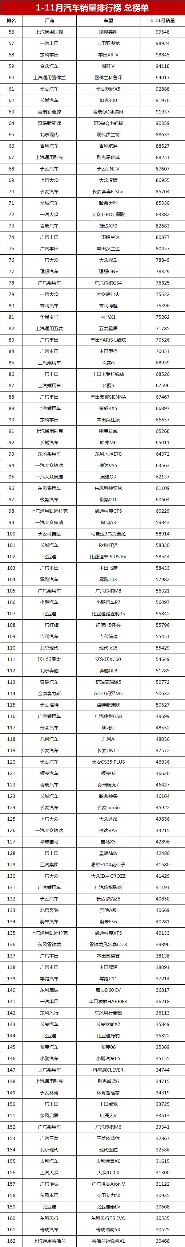 1-11月汽车销量排行榜总榜单，共642款车，你的爱车排第几？