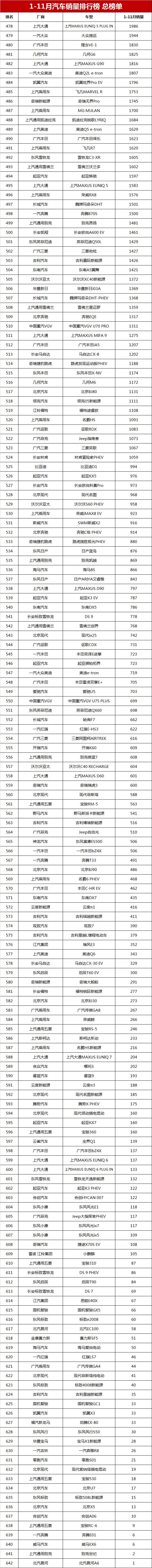 1-11月汽车销量排行榜总榜单，共642款车，你的爱车排第几？