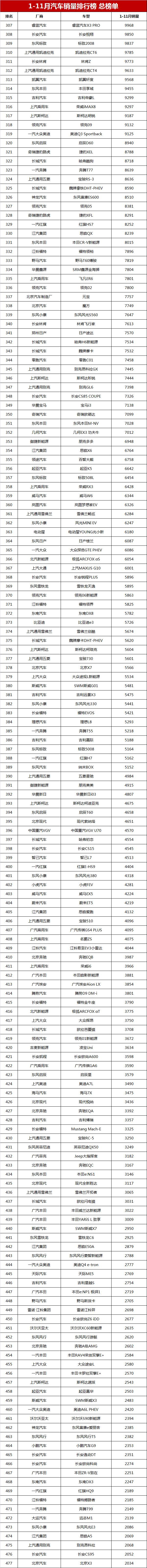 1-11月汽车销量排行榜总榜单，共642款车，你的爱车排第几？