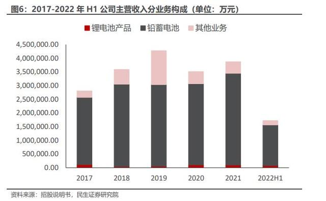 和讯SGI公司|天能股份传统铅酸电池回稳，锂电业务已成第二支柱带动三季度营收！