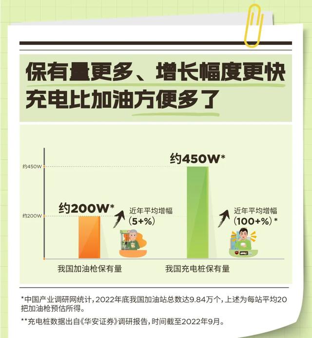 中国第10000个超充桩建成在即，每5平方公里就有1根超级充电桩