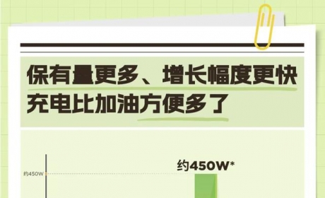 中国第10000个超充桩建成在即，每5平方公里就有1根超级充电桩