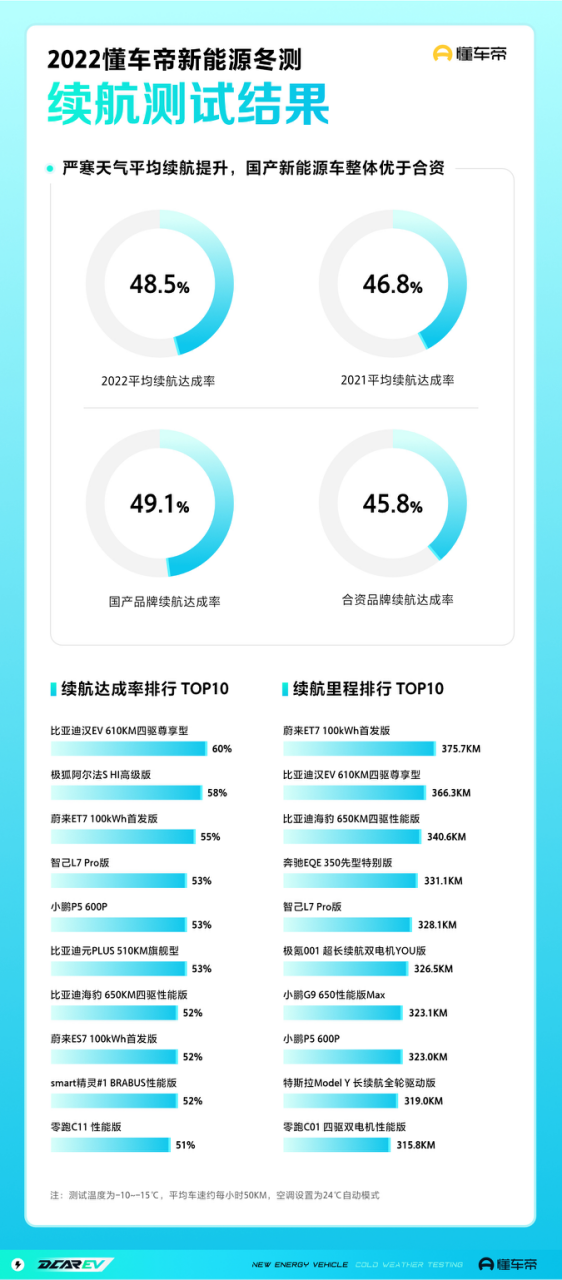 冬天深了，电动车们又到了“娇贵”的季节