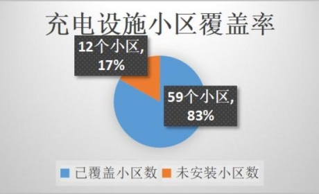 涉及53个小区！这个街道启动电动自行车充电设施项目建设