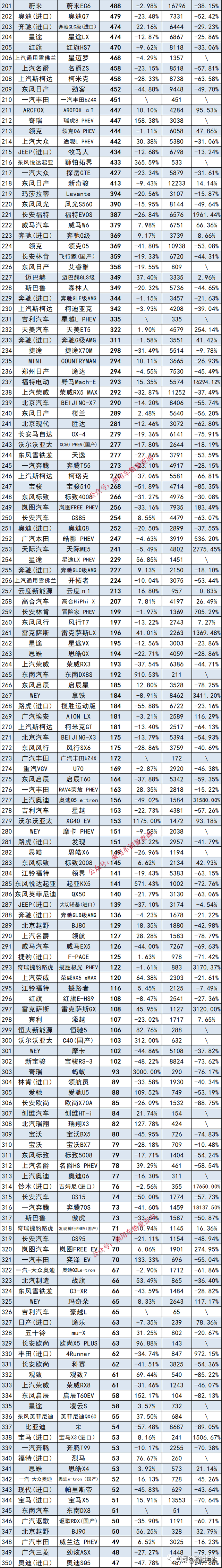 最全汽车销量排行榜，共计892个车型，你的爱车在哪里？