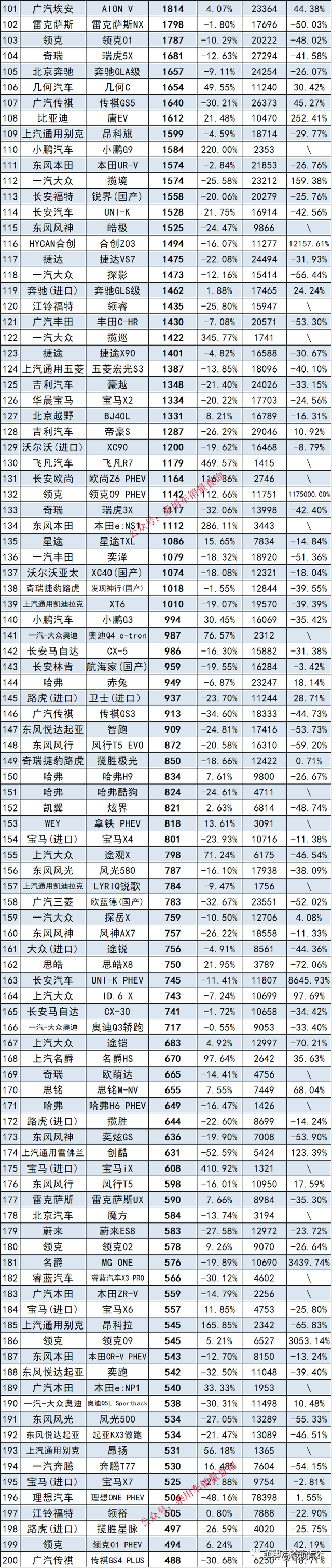 最全汽车销量排行榜，共计892个车型，你的爱车在哪里？