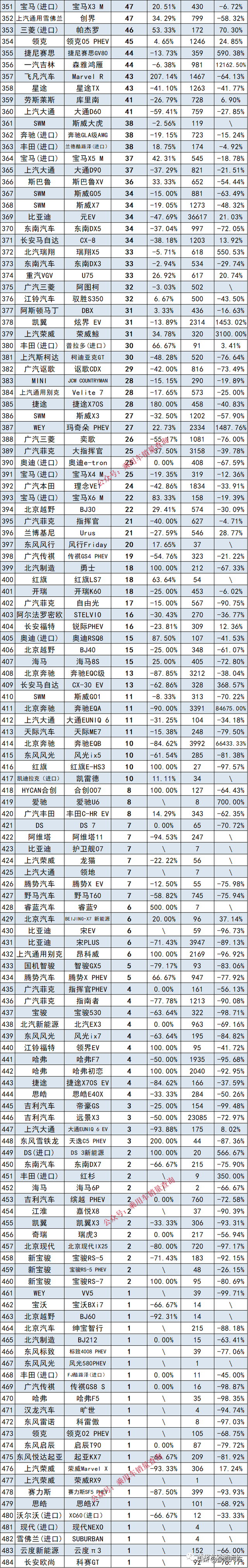 最全汽车销量排行榜，共计892个车型，你的爱车在哪里？