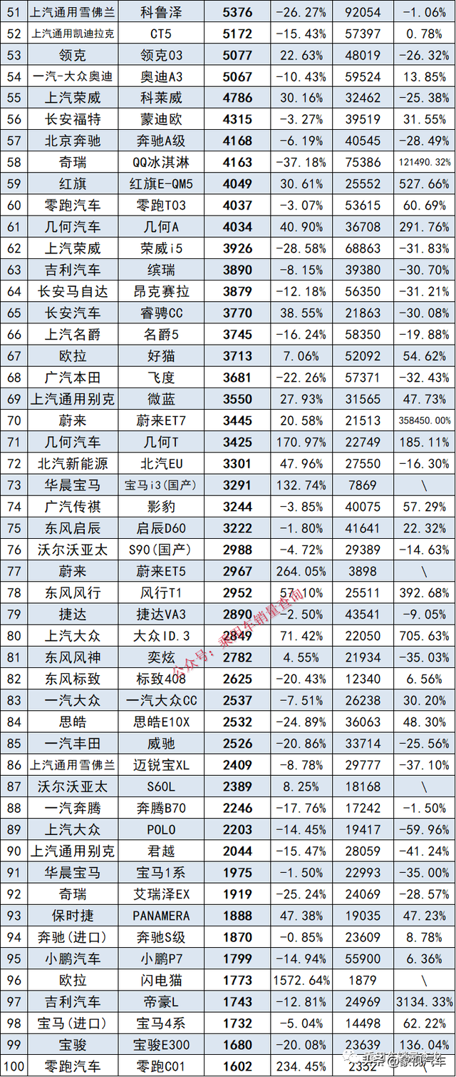 最全汽车销量排行榜，共计892个车型，你的爱车在哪里？