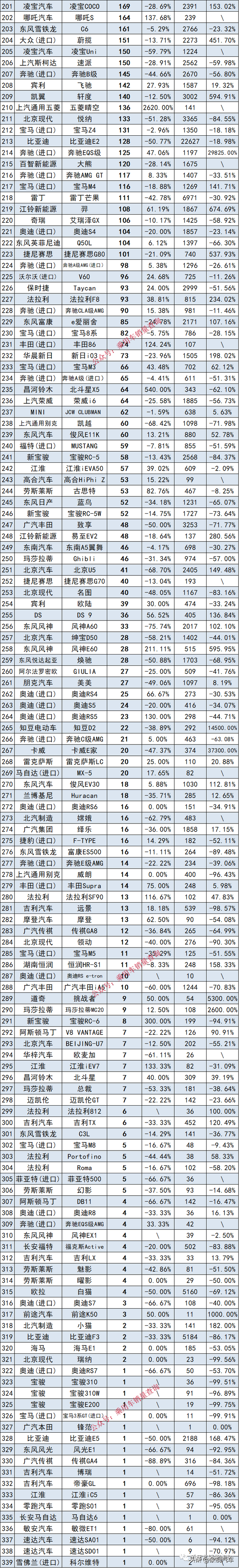 最全汽车销量排行榜，共计892个车型，你的爱车在哪里？