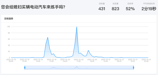 一电调查 | 你会买辆电动车给媳妇练手吗？