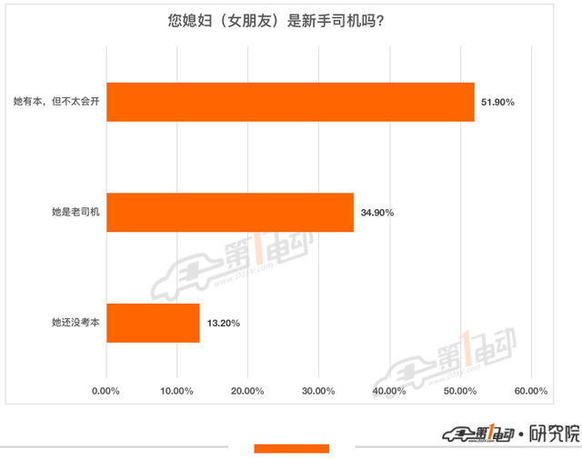 一电调查 | 你会买辆电动车给媳妇练手吗？