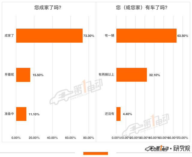 一电调查 | 你会买辆电动车给媳妇练手吗？