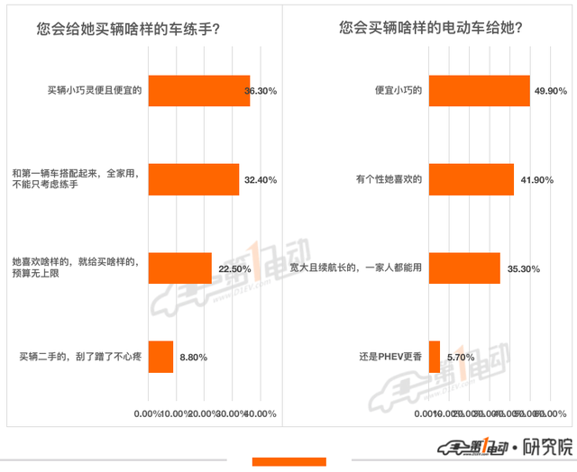 一电调查 | 你会买辆电动车给媳妇练手吗？