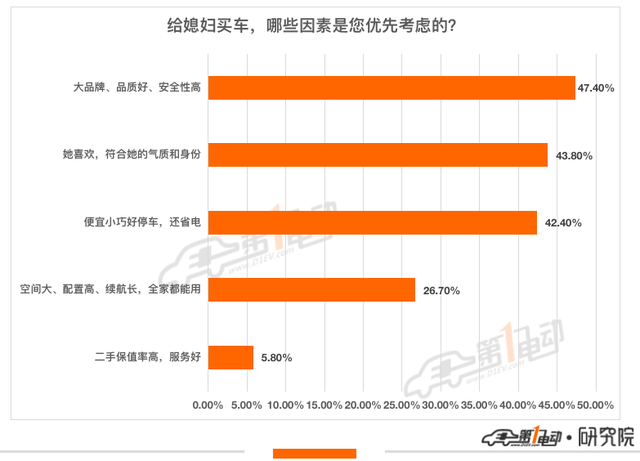 一电调查 | 你会买辆电动车给媳妇练手吗？