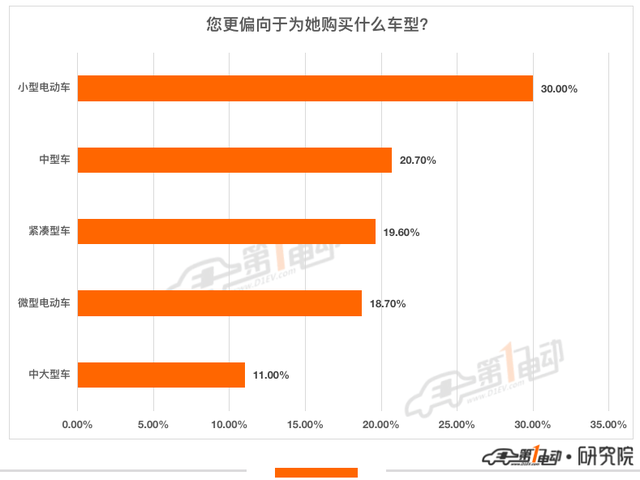 一电调查 | 你会买辆电动车给媳妇练手吗？