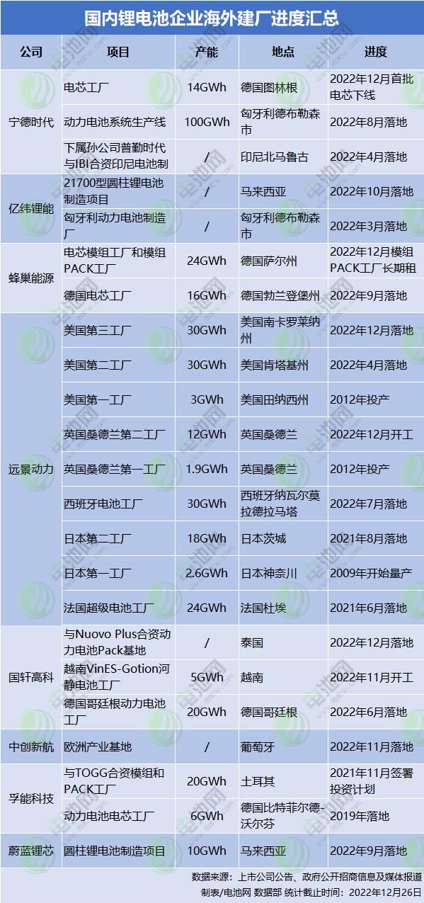 锂电池出海建厂咋样了？齐发力：规划产能已超366.5GWh