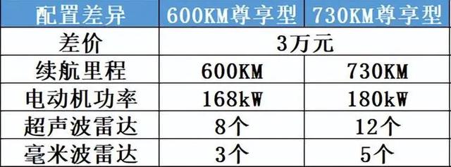 唐EV确实符合大家的期待，配置上也达到了30万级别车型所需