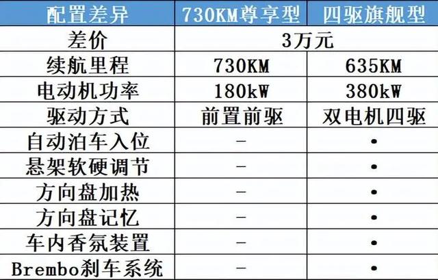 唐EV确实符合大家的期待，配置上也达到了30万级别车型所需