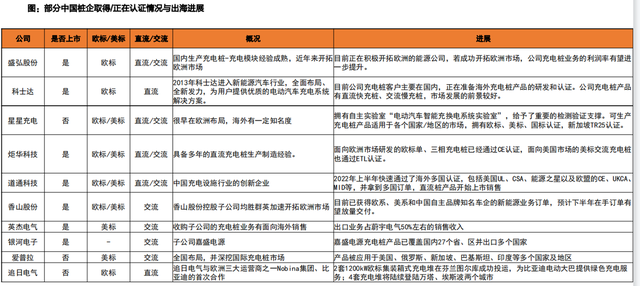 充电桩出海，将成23年A股大机会，看看股价，还能上车