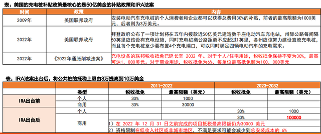 充电桩出海，将成23年A股大机会，看看股价，还能上车