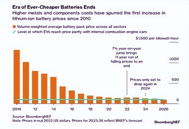 独家 | 12年降价趋势一朝改变，锂电池价格未来持续看涨