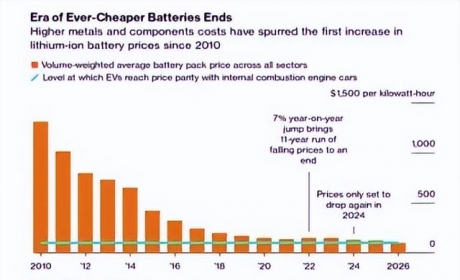 独家 | 12年降价趋势一朝改变，锂电池价格未来持续看涨