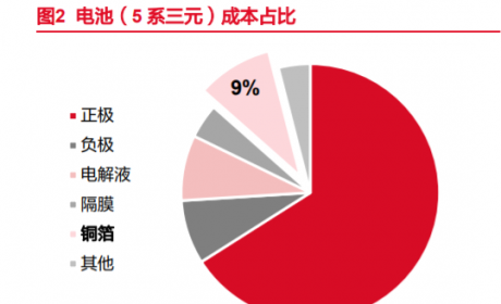 锂电池复合铜箔行业专题报告：时人不识凌云木，直待凌云始道高