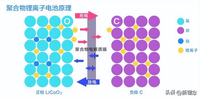 锂电池工作原理和结构图解，看完你就是专家！